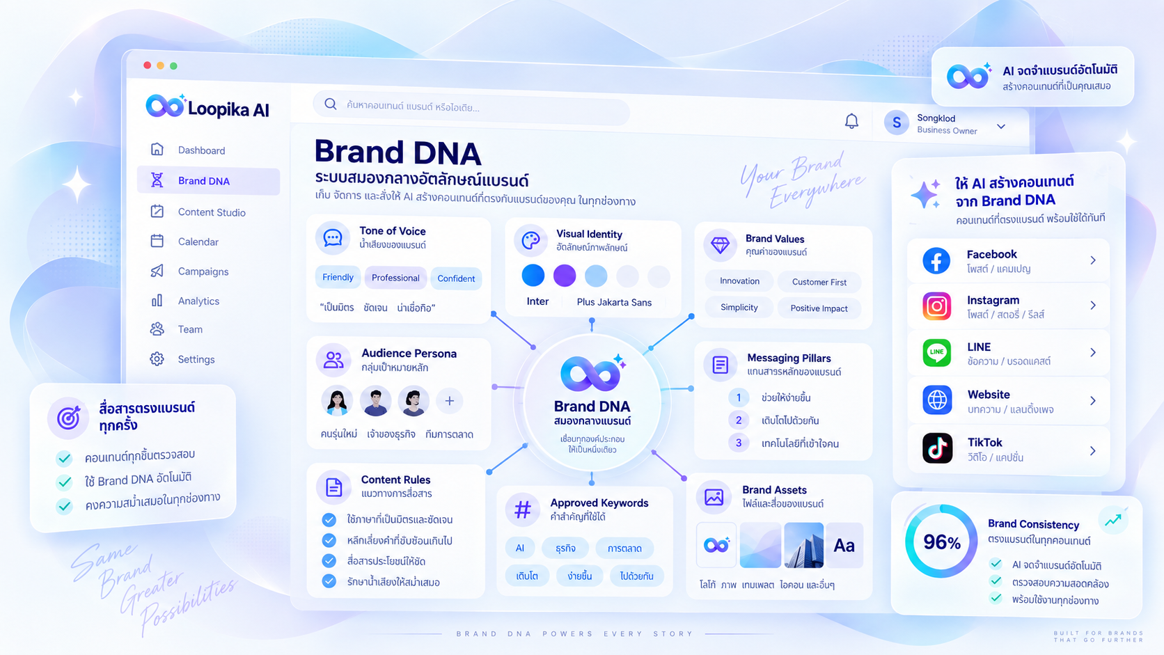 สมองกลางอัตลักษณ์แบรนด์ (Brand DNA)